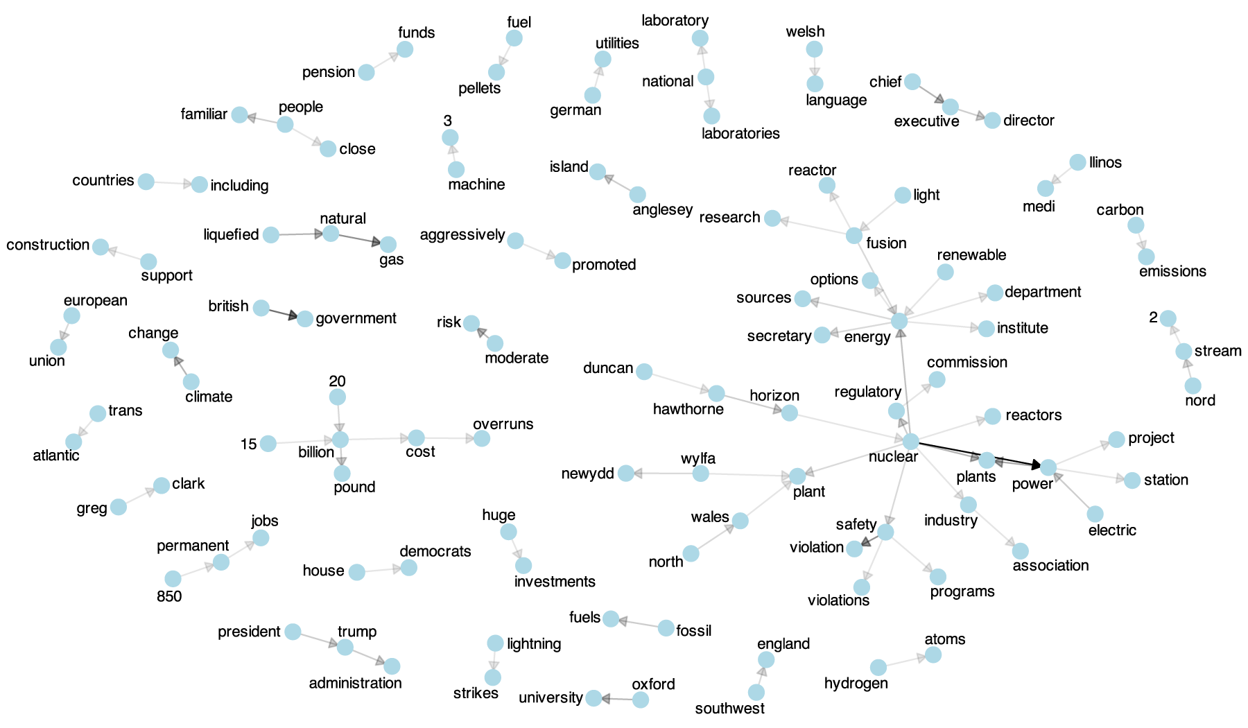 Network map of topics discussed in the news media in 2019